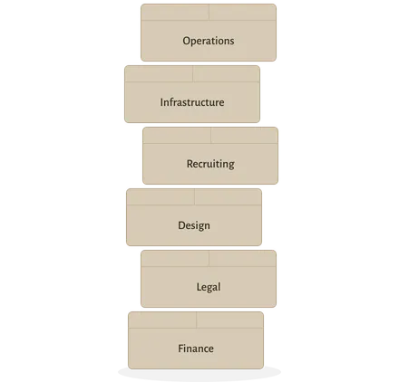 The shared base every venture would otherwise rebuild: Operations, Infrastructure, Recruiting, Design, Legal, and Finance, stacked as layered blocks.